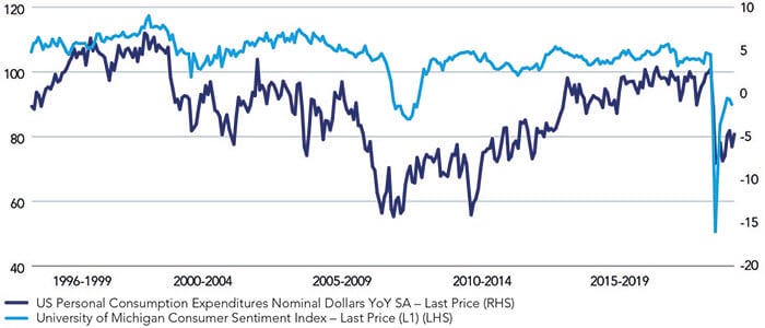 Chart showing the state of the US consumer