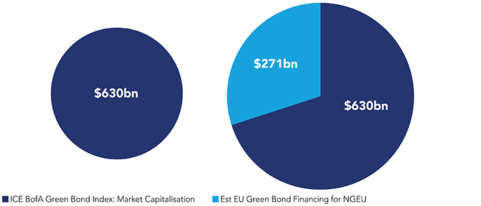 Pro forma impact of EU green bonds on the wider green bond market