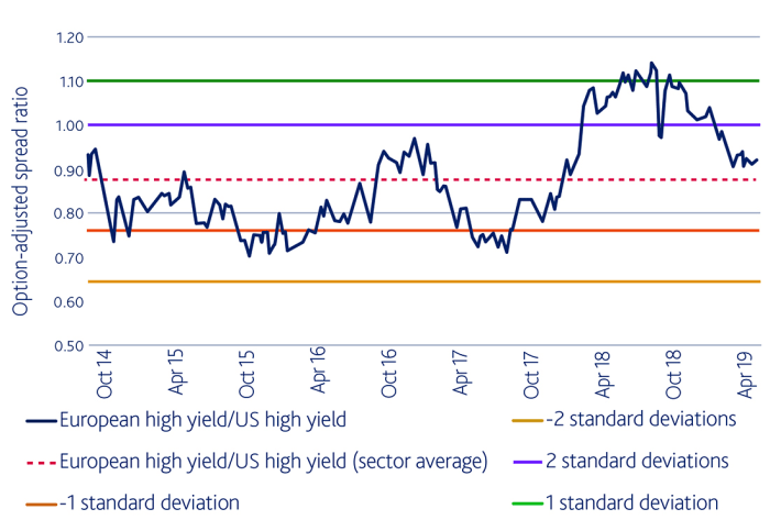 Chart related to European high-yield market