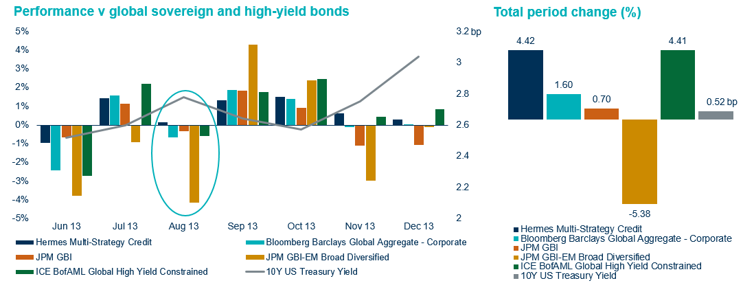 Diagram related to performance and global sovereign and high-yield bonds