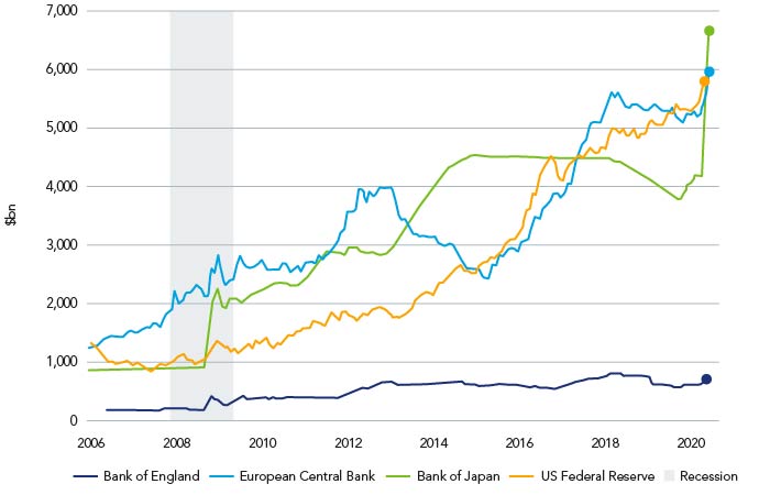 Chart showing G5 central banks’ quantitative easing levels