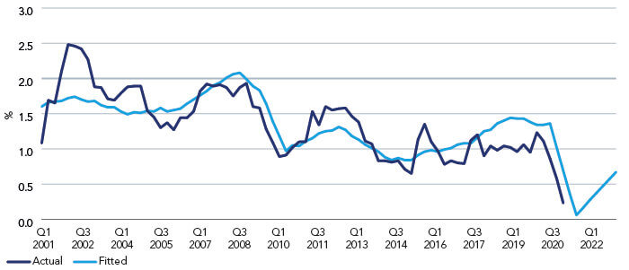 Phillips models - Euro area (core PCE inflation, quarterly, yoy)