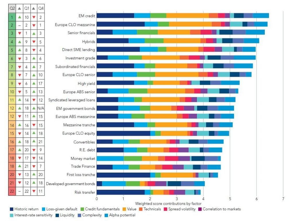 Chart showing our Multi Asset Credit relative value framework