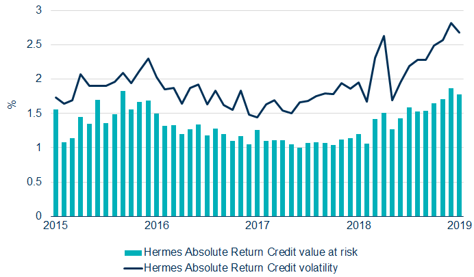 Diagram showing the historically less volatility than investment grade