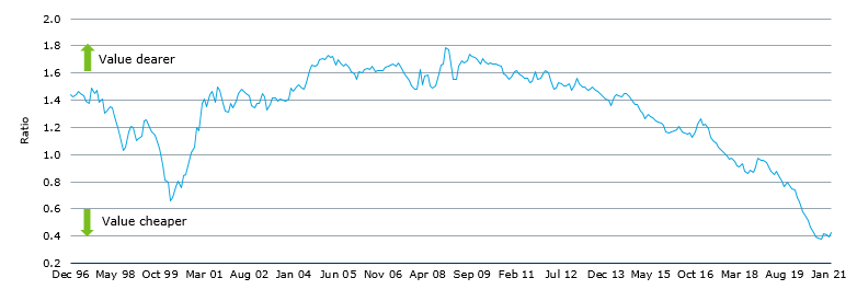 Graphique showing Asian value vs. growth