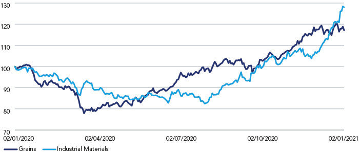 Commodity prices on the rise (Bloomberg commodity indices, rebased to 100 in January 2020)