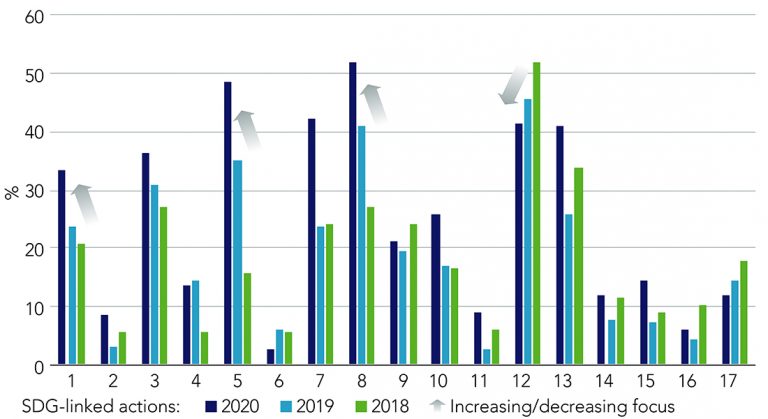 Graphique showing SDG engagement: relative to share of activity