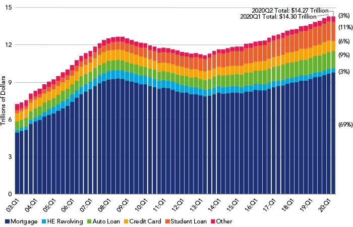 Chart showing volume and composition of US consumer debt