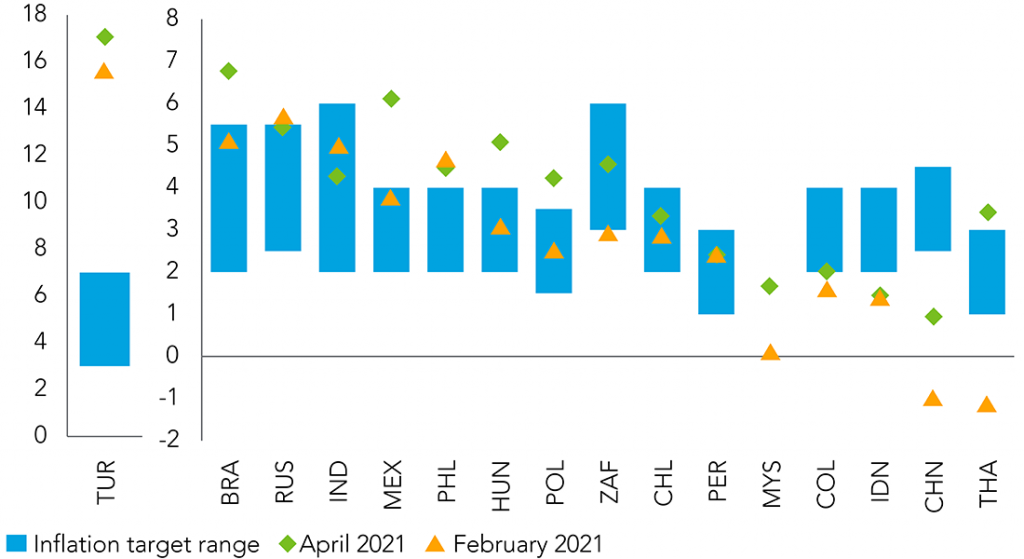 Graphique showing consumer price inflation and inflation target range