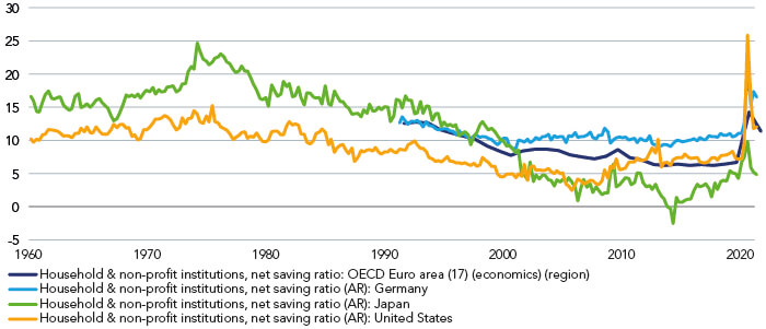 Saving rates picked up during the crisis – and still elevated