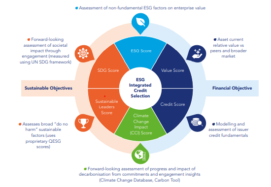 Graphique showing ESG factors on enterprise value