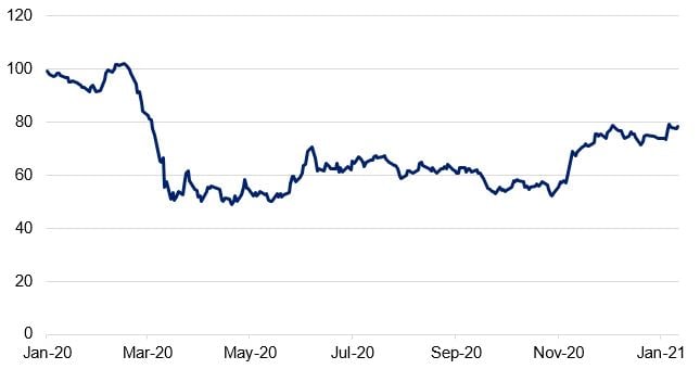 Chart showing EURO STOXX banks price EUR, January 20- January 21