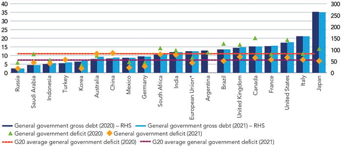 Chart showing general government deficit and gross debt expected in 2020 and 2021 (% of GDP)