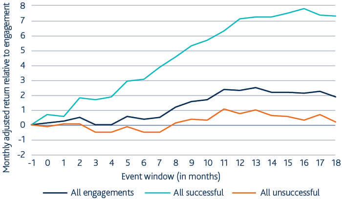 Bar chart showing engagement linked to enhanced financial performance