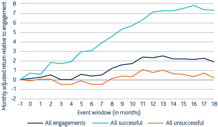 Bar chart showing engagement linked to enhanced financial performance