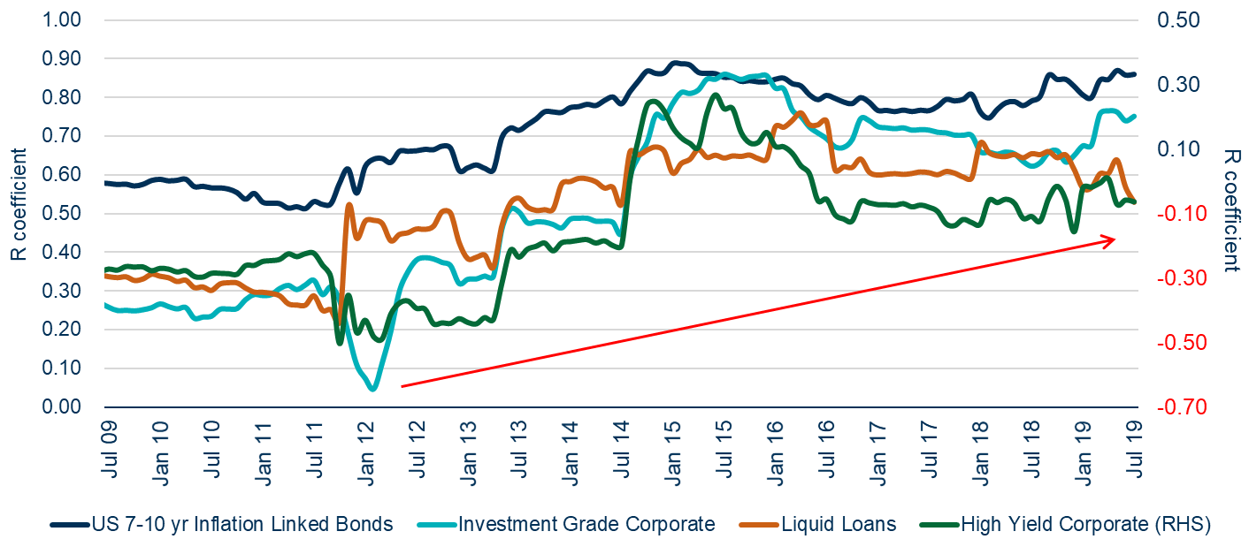 Diagram showing fixed income asset class correlation