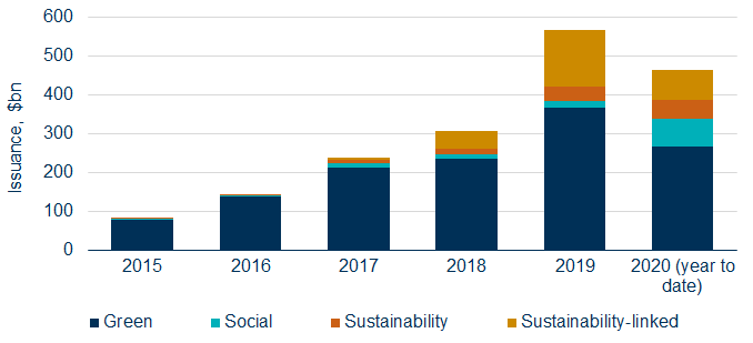 Chart showing sustainability-themed credit issuance