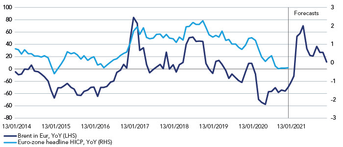 Base effects in energy will boost headline inflation in Mar-May (assuming Brent is unchanged at around $55/b) - Euro area