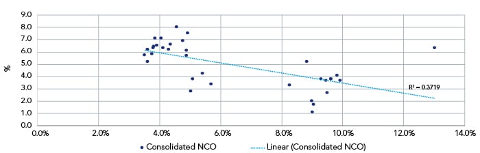 Chart showing annualised NCO relative to national unemployment