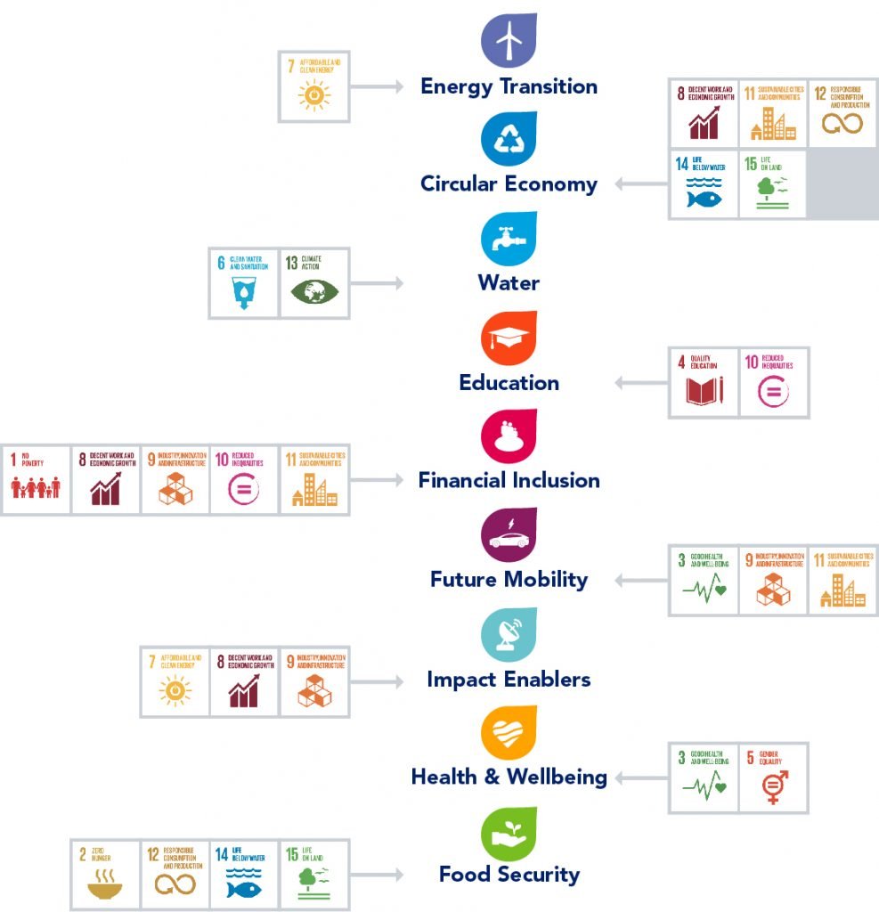 Linking our investable impact themes to the SDGs