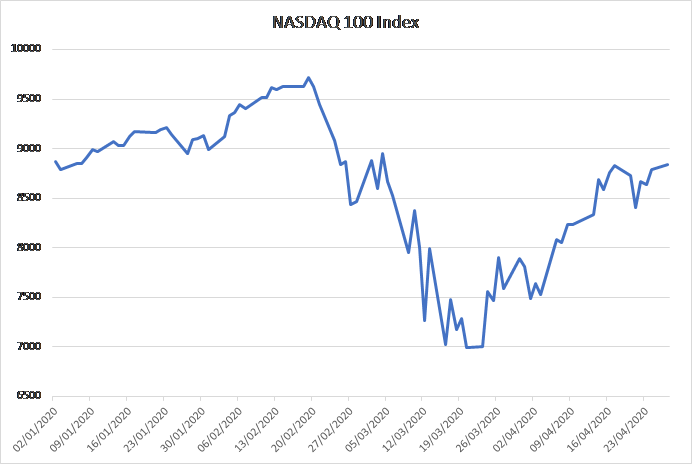 The tech-heavy NASDAQ index for US equities