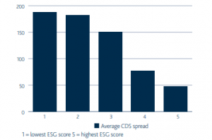 Average sovereign CDS spreads by ESG quintile, 2009-18