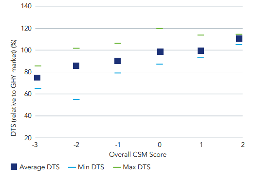 Graphique showing historical strategy duration times spread