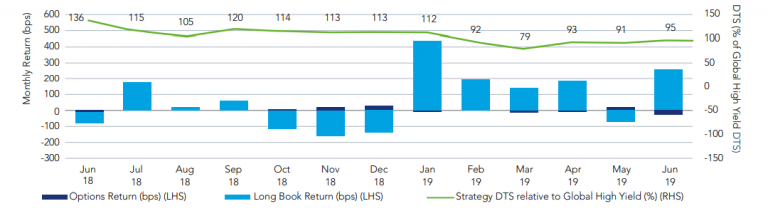 Graphique showing options overlay accroding to atratedy during Q4 2018 sell-off