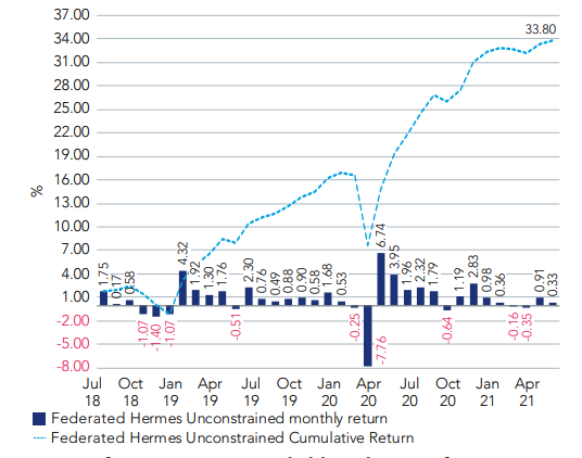 Chart showing our unconstrained credit strategy has generated annualised returns of 9.8% since inception