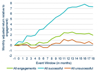 Chart showing engagement linked to enhanced financial performance