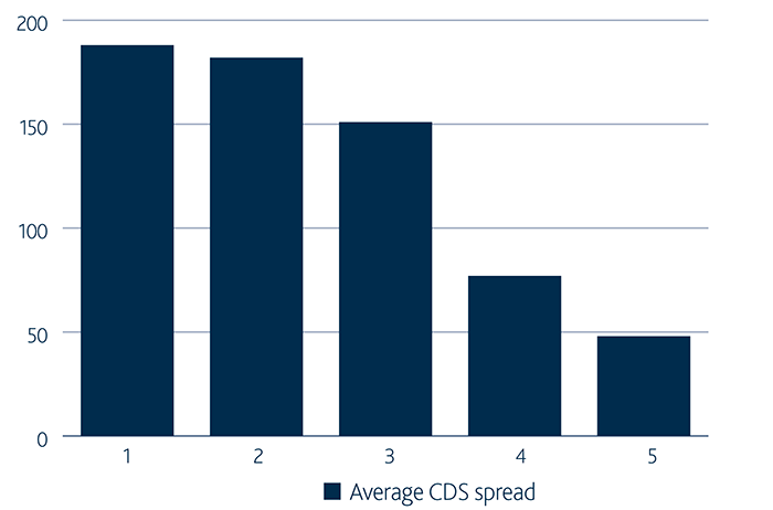Graphique showing Average CDS spreads by ESG quintile