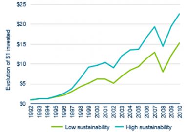 Chart showing 'High Sustainability' firms generate higher returns over the long term