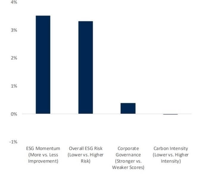 Achievements of ESG leaders in the GICS sectors