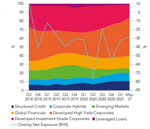 Portfolio allocation: exposures since inception