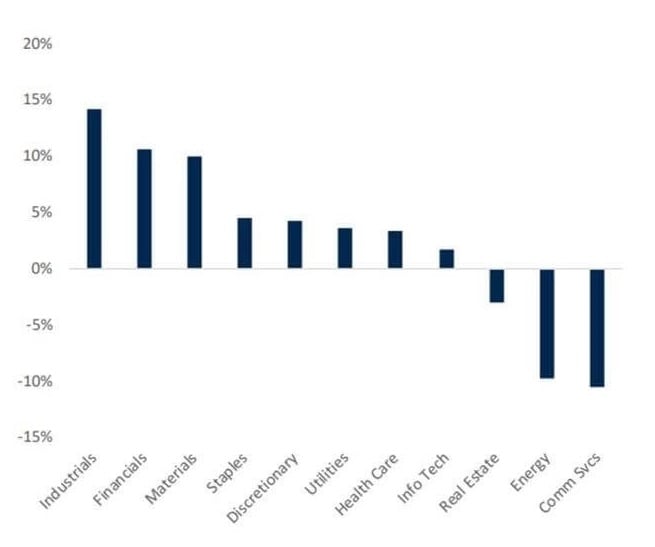 S&P 500 Relative Returns Since Feb 19th Market Peak: Overall ESG Risk Scores (Lower vs. Higher Risk)