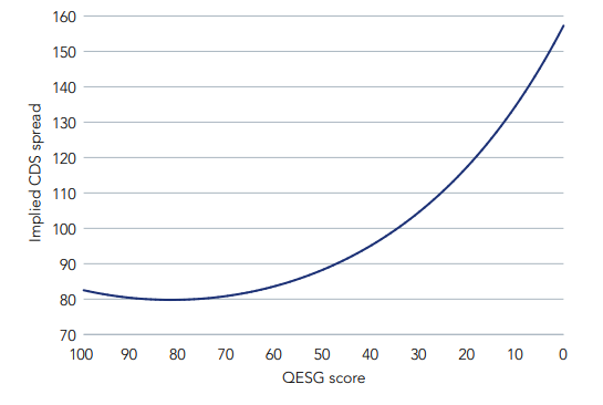 Graphique showing ESG risk pricing