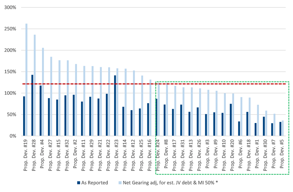 Net gearing as of H1 2021 (as reported and adjusted)