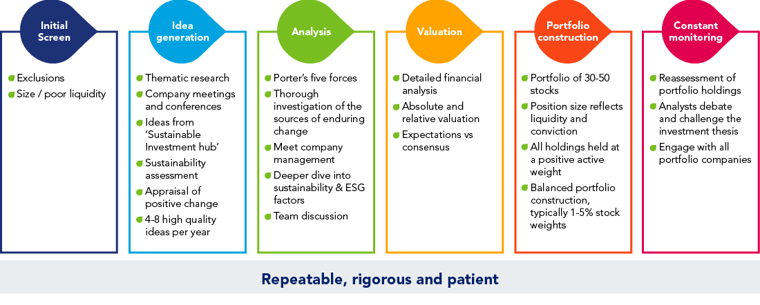 Eu equities capabilities page investment process