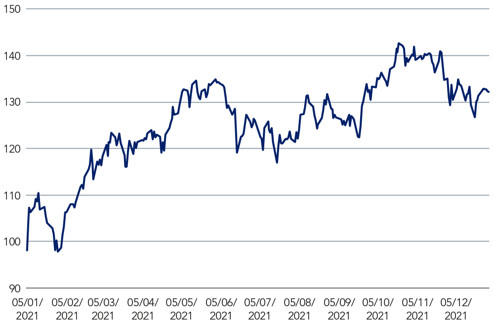 Keefe, Bruyette & Woods (KBW) US Bank Index 2021