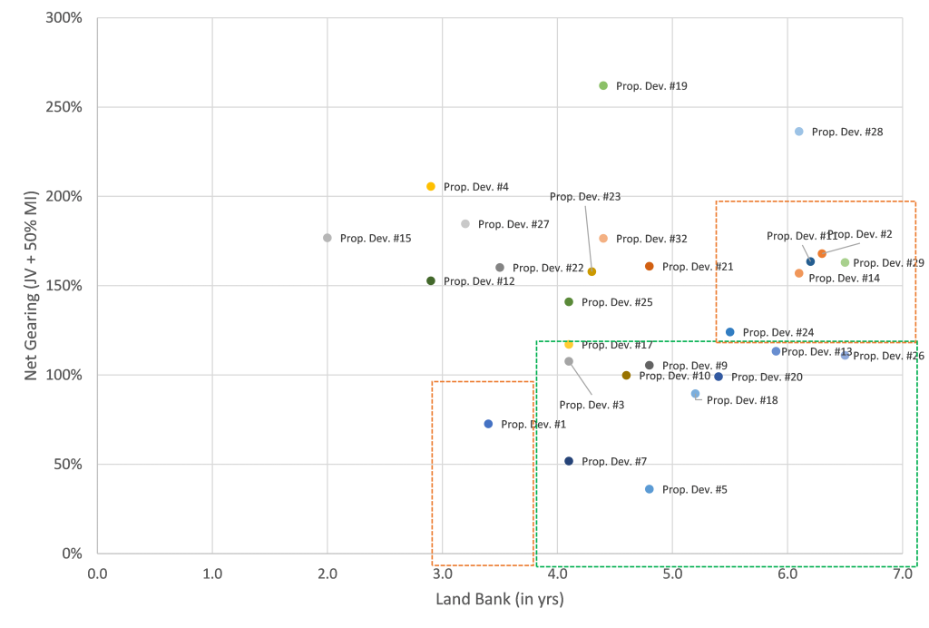 Highest revenue visibility vs. net gearing