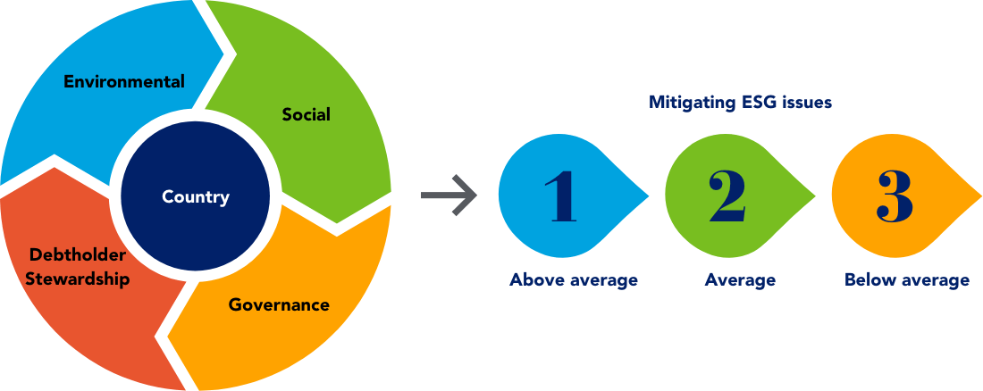 Emerging marketing debt investment philosophy