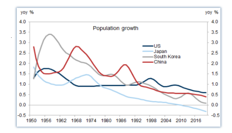 Population growth declining in China