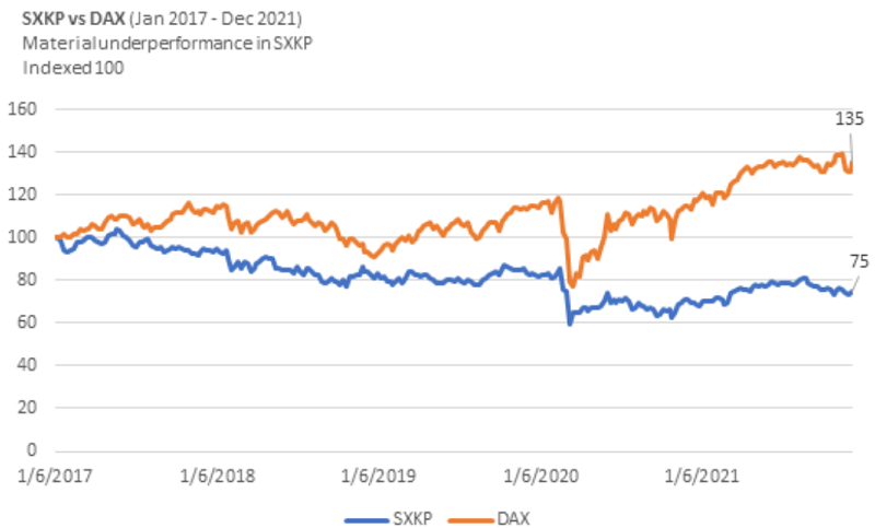 SXKP vs DAX (january 2017 – december 2021)