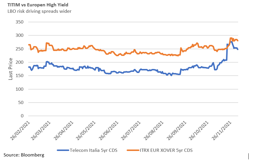 TITIM vs Europen High Yield