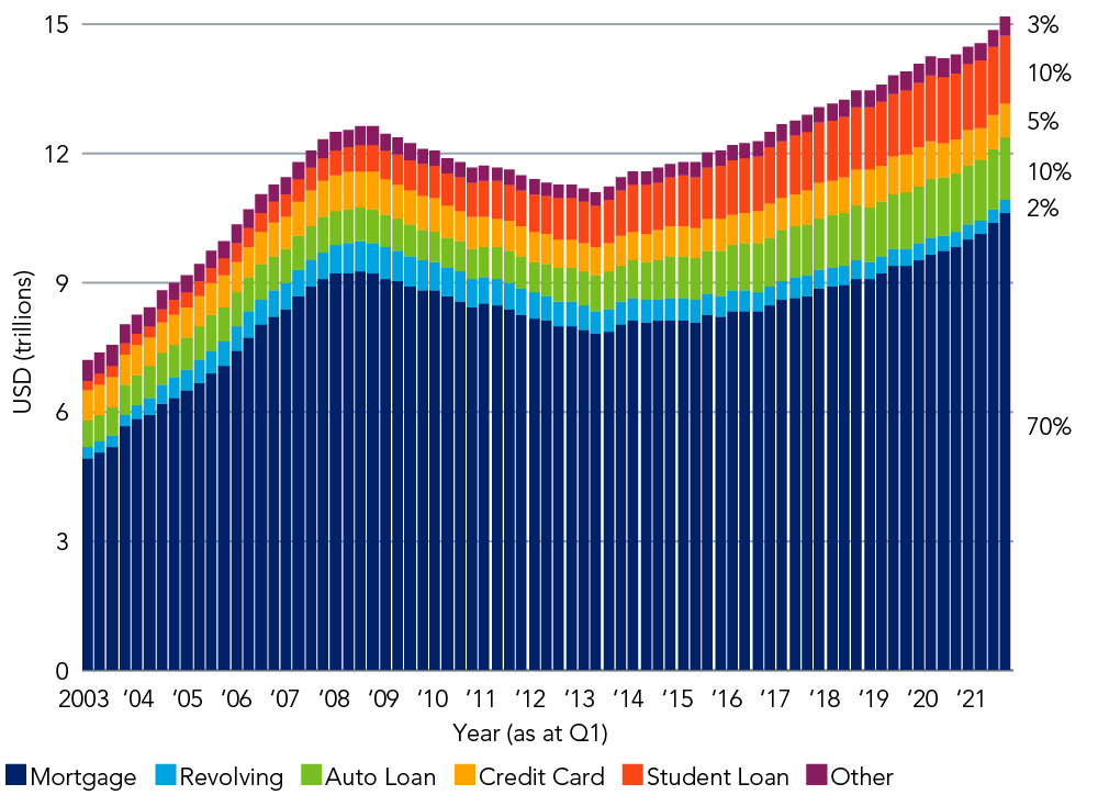 Total debt balance, including composition