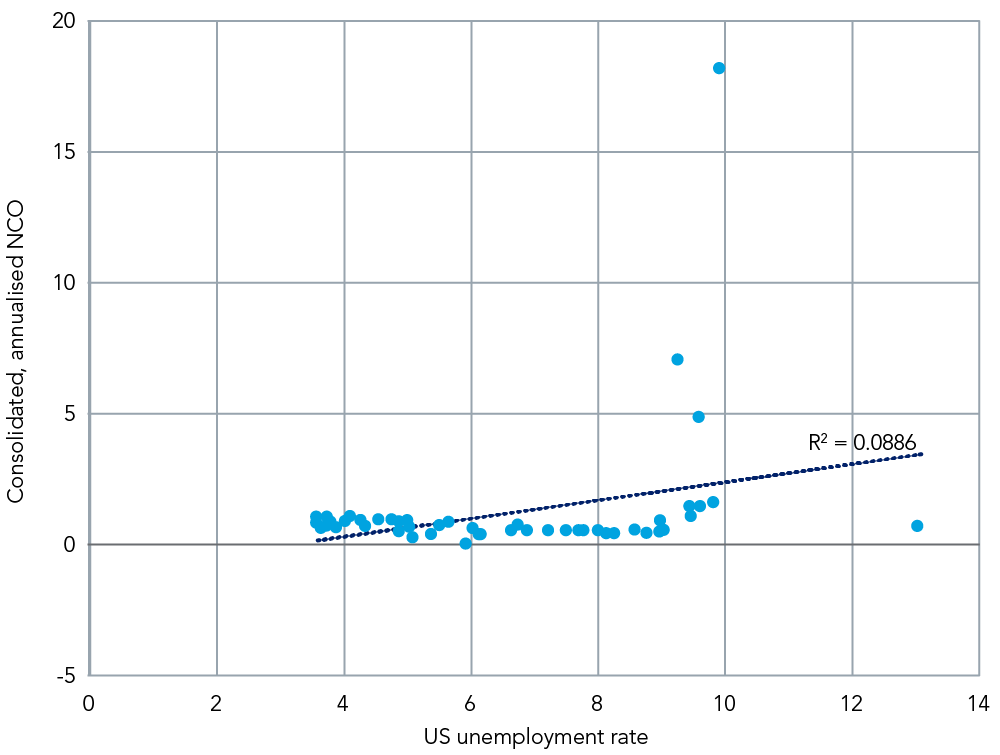 Ally Financial Inc.’s NCO and the US unemployment rate (Q2 2009 – Q3 2021)