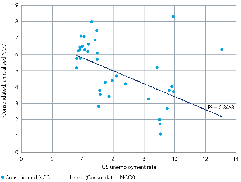 OneMain Financial (OMF)’s NCO and US unemployment rate (Q1 2009 – Q3 2021)