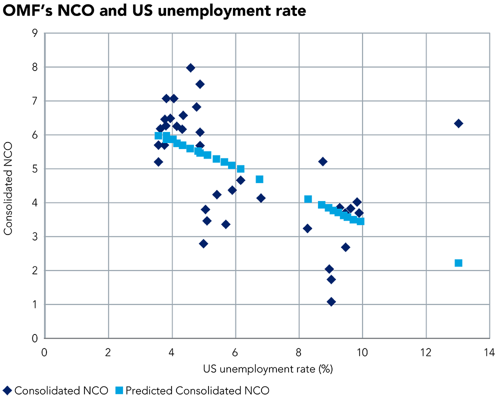 US unemployment rate vs. OMF NCO (predicted and actual) – Q1 2009-Q3 2021