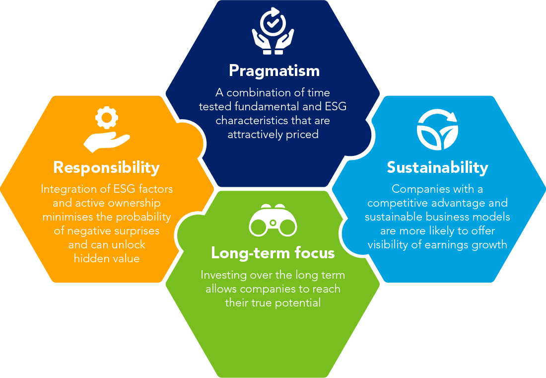 Global Equity ESG - Infographic