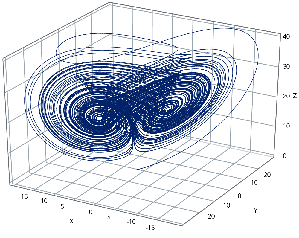 Figure 1. Lorenz oscillators